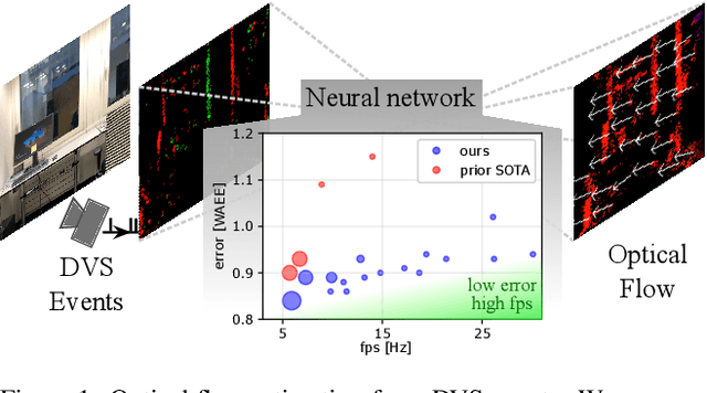 Figure 1 for Neuromorphic Optical Flow and Real-time Implementation with Event Cameras