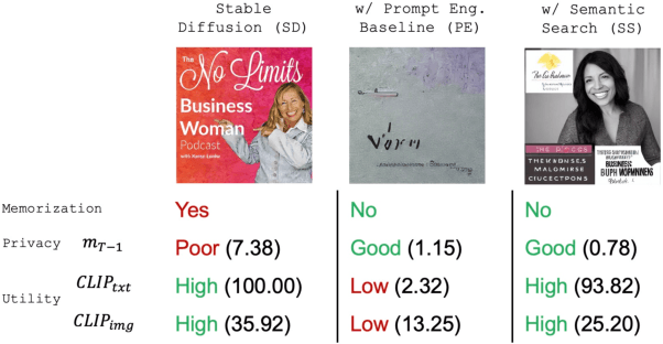 Figure 4 for Enhancing Privacy-Utility Trade-offs to Mitigate Memorization in Diffusion Models