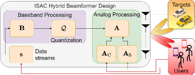 Figure 1 for Hybrid Beamforming for Integrated Sensing and Communications With Low Resolution DACs