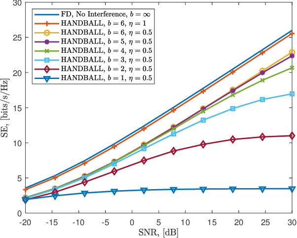 Figure 2 for Hybrid Beamforming for Integrated Sensing and Communications With Low Resolution DACs