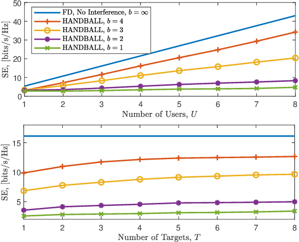 Figure 3 for Hybrid Beamforming for Integrated Sensing and Communications With Low Resolution DACs