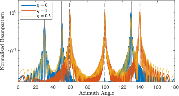 Figure 4 for Hybrid Beamforming for Integrated Sensing and Communications With Low Resolution DACs