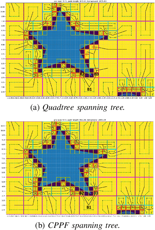 Figure 3 for Coverage Path Planning with Budget Constraints for Multiple Unmanned Ground Vehicles