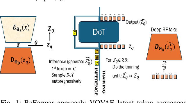 Figure 1 for ReFormer: Generating Radio Fakes for Data Augmentation