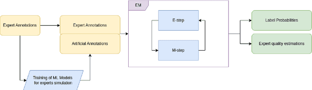 Figure 1 for Robust Assignment of Labels for Active Learning with Sparse and Noisy Annotations