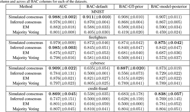 Figure 3 for Robust Assignment of Labels for Active Learning with Sparse and Noisy Annotations