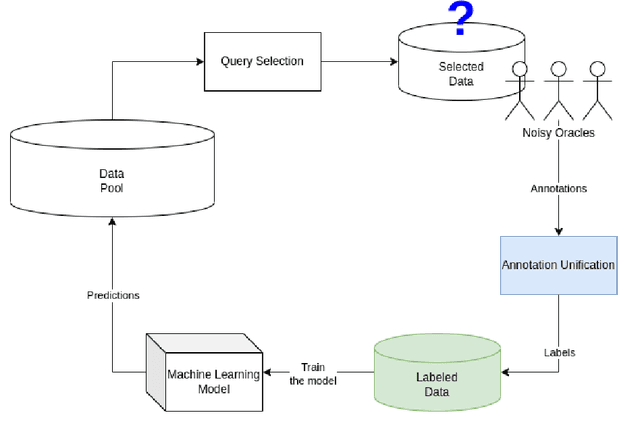 Figure 4 for Robust Assignment of Labels for Active Learning with Sparse and Noisy Annotations