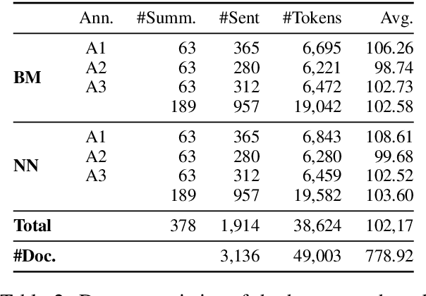 Figure 3 for Benchmarking Abstractive Summarisation: A Dataset of Human-authored Summaries of Norwegian News Articles
