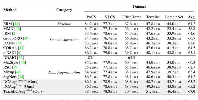 Figure 4 for Domain Generalization by Rejecting Extreme Augmentations