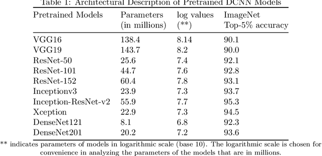 Figure 1 for Disease Classification and Impact of Pretrained Deep Convolution Neural Networks on Diverse Medical Imaging Datasets across Imaging Modalities