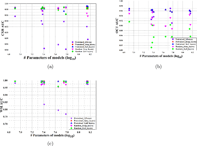 Figure 4 for Disease Classification and Impact of Pretrained Deep Convolution Neural Networks on Diverse Medical Imaging Datasets across Imaging Modalities