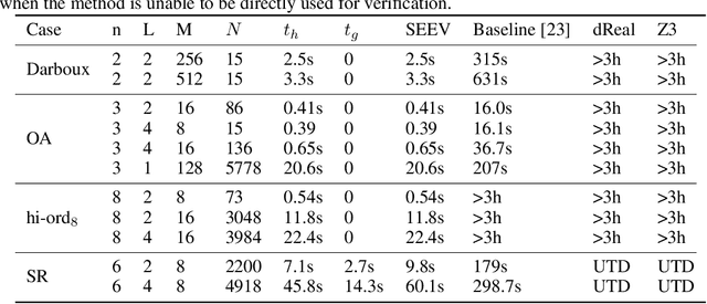 Figure 4 for SEEV: Synthesis with Efficient Exact Verification for ReLU Neural Barrier Functions