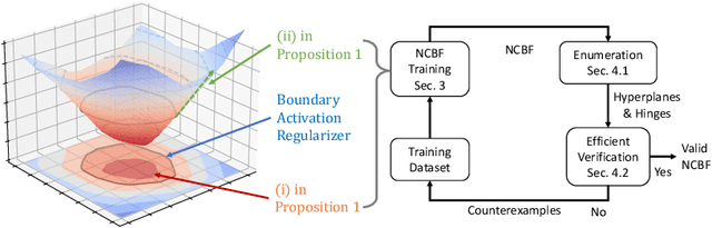 Figure 1 for SEEV: Synthesis with Efficient Exact Verification for ReLU Neural Barrier Functions