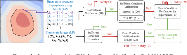 Figure 3 for SEEV: Synthesis with Efficient Exact Verification for ReLU Neural Barrier Functions