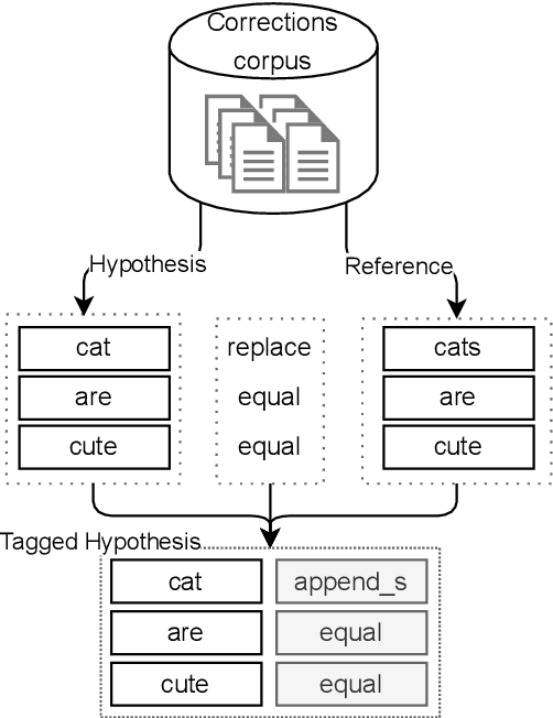 Figure 2 for Tag and correct: high precision post-editing approach to correction of speech recognition errors