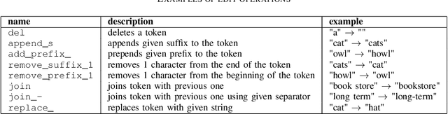 Figure 4 for Tag and correct: high precision post-editing approach to correction of speech recognition errors