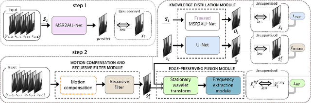 Figure 2 for Unsupervised Training of a Dynamic Context-Aware Deep Denoising Framework for Low-Dose Fluoroscopic Imaging