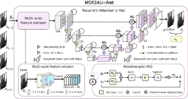 Figure 3 for Unsupervised Training of a Dynamic Context-Aware Deep Denoising Framework for Low-Dose Fluoroscopic Imaging