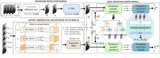 Figure 4 for Unsupervised Training of a Dynamic Context-Aware Deep Denoising Framework for Low-Dose Fluoroscopic Imaging