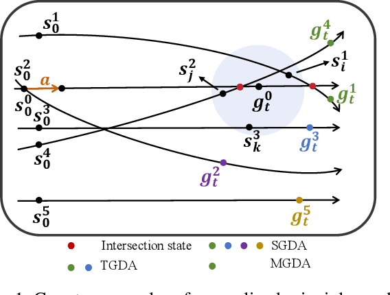 Figure 1 for MGDA: Model-based Goal Data Augmentation for Offline Goal-conditioned Weighted Supervised Learning