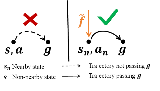 Figure 3 for MGDA: Model-based Goal Data Augmentation for Offline Goal-conditioned Weighted Supervised Learning