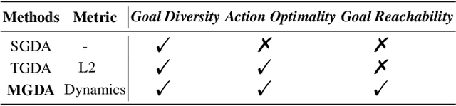 Figure 2 for MGDA: Model-based Goal Data Augmentation for Offline Goal-conditioned Weighted Supervised Learning