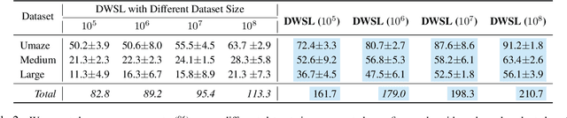 Figure 4 for MGDA: Model-based Goal Data Augmentation for Offline Goal-conditioned Weighted Supervised Learning