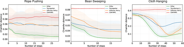 Figure 4 for Differentiable Particles for General-Purpose Deformable Object Manipulation