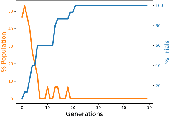 Figure 2 for Evolving Form and Function: Dual-Objective Optimization in Neural Symbolic Regression Networks