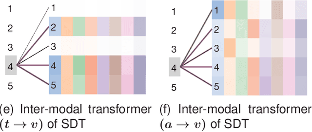 Figure 2 for A Transformer-Based Model With Self-Distillation for Multimodal Emotion Recognition in Conversations