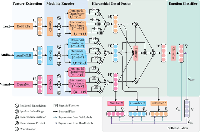 Figure 3 for A Transformer-Based Model With Self-Distillation for Multimodal Emotion Recognition in Conversations