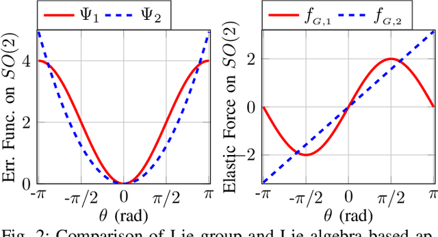 Figure 2 for A Comparison Between Lie Group- and Lie Algebra- Based Potential Functions for Geometric Impedance Control