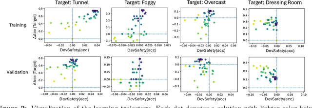 Figure 3 for Model Developmental Safety: A Safety-Centric Method and Applications in Vision-Language Models