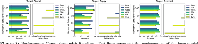 Figure 4 for Model Developmental Safety: A Safety-Centric Method and Applications in Vision-Language Models