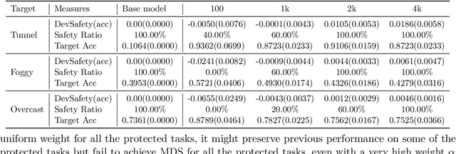 Figure 2 for Model Developmental Safety: A Safety-Centric Method and Applications in Vision-Language Models