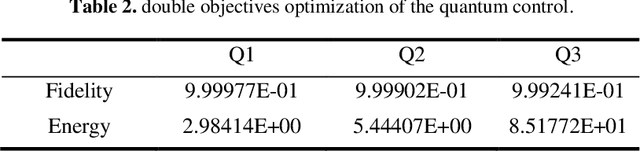 Figure 3 for Multi-Objective Mobile Damped Wave Algorithm (MOMDWA): A Novel Approach For Quantum System Control