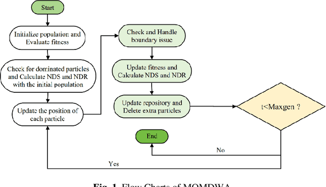 Figure 1 for Multi-Objective Mobile Damped Wave Algorithm (MOMDWA): A Novel Approach For Quantum System Control