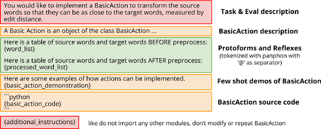 Figure 1 for Can Large Language Models Code Like a Linguist?: A Case Study in Low Resource Sound Law Induction