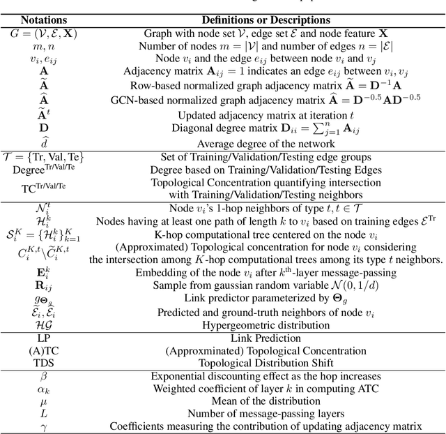 Figure 4 for A Topological Perspective on Demystifying GNN-Based Link Prediction Performance