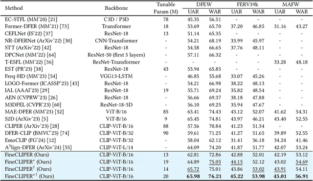 Figure 2 for FineCLIPER: Multi-modal Fine-grained CLIP for Dynamic Facial Expression Recognition with AdaptERs