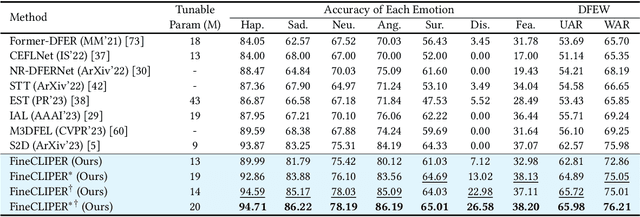 Figure 4 for FineCLIPER: Multi-modal Fine-grained CLIP for Dynamic Facial Expression Recognition with AdaptERs