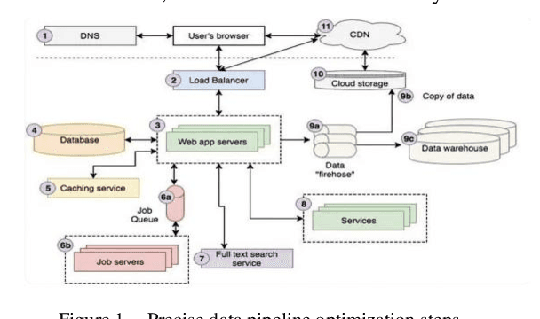 Figure 1 for Data Pipeline Training: Integrating AutoML to Optimize the Data Flow of Machine Learning Models