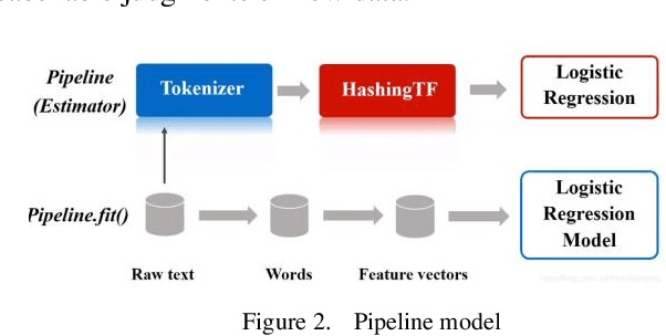 Figure 2 for Data Pipeline Training: Integrating AutoML to Optimize the Data Flow of Machine Learning Models