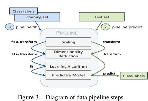 Figure 3 for Data Pipeline Training: Integrating AutoML to Optimize the Data Flow of Machine Learning Models