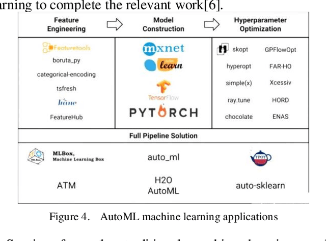 Figure 4 for Data Pipeline Training: Integrating AutoML to Optimize the Data Flow of Machine Learning Models