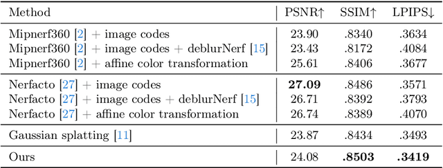 Figure 1 for Robust Gaussian Splatting