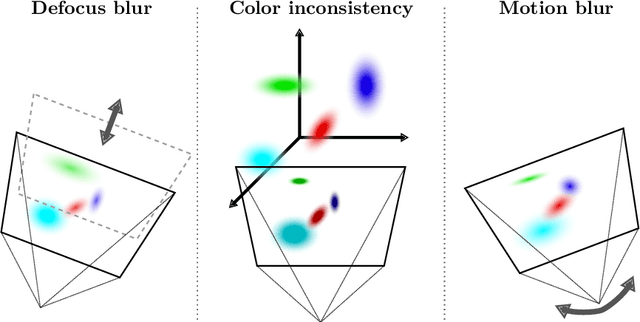 Figure 2 for Robust Gaussian Splatting