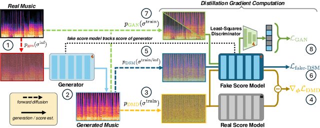 Figure 1 for Presto! Distilling Steps and Layers for Accelerating Music Generation