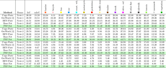 Figure 2 for FSF-Net: Enhance 4D Occupancy Forecasting with Coarse BEV Scene Flow for Autonomous Driving