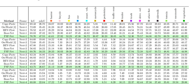 Figure 4 for FSF-Net: Enhance 4D Occupancy Forecasting with Coarse BEV Scene Flow for Autonomous Driving